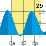 Pete Dahl Slough tide chart for Wednesday, August 25, 2021