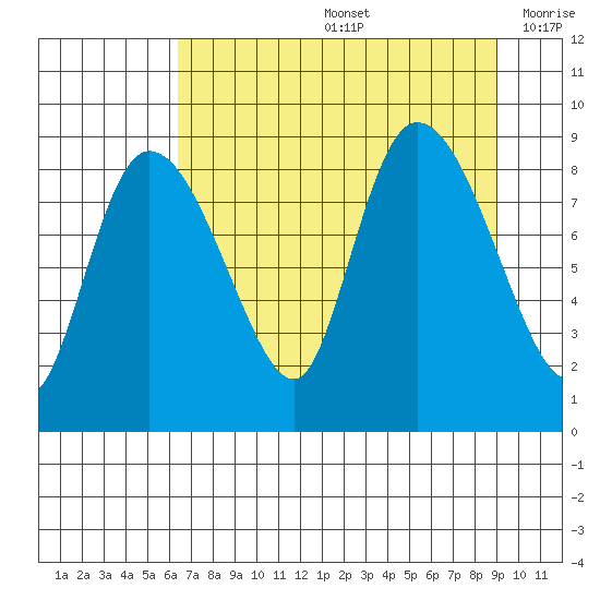Pete Dahl Slough tide chart for Friday, August 27, 2021