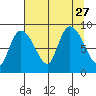 Pete Dahl Slough tide chart for Friday, August 27, 2021