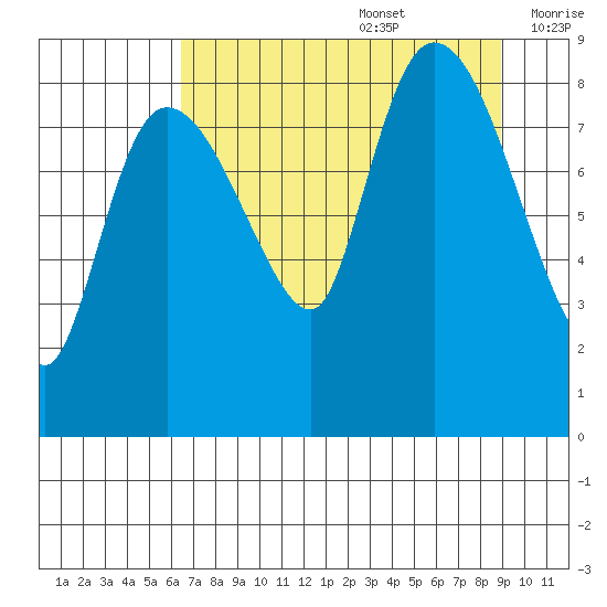 Pete Dahl Slough tide chart for Saturday, August 28, 2021