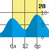 Pete Dahl Slough tide chart for Saturday, August 28, 2021