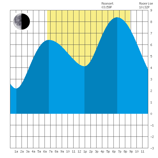 Pete Dahl Slough tide chart for Sunday, August 29, 2021