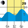 Pete Dahl Slough tide chart for Sunday, August 29, 2021