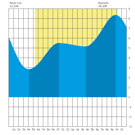 Pete Dahl Slough tide chart for Monday, August 2, 2021