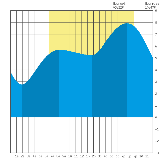 Pete Dahl Slough tide chart for Monday, August 30, 2021