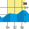 Pete Dahl Slough tide chart for Monday, August 30, 2021