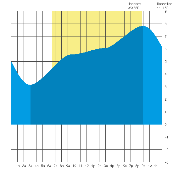 Pete Dahl Slough tide chart for Tuesday, August 31, 2021