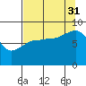 Pete Dahl Slough tide chart for Tuesday, August 31, 2021
