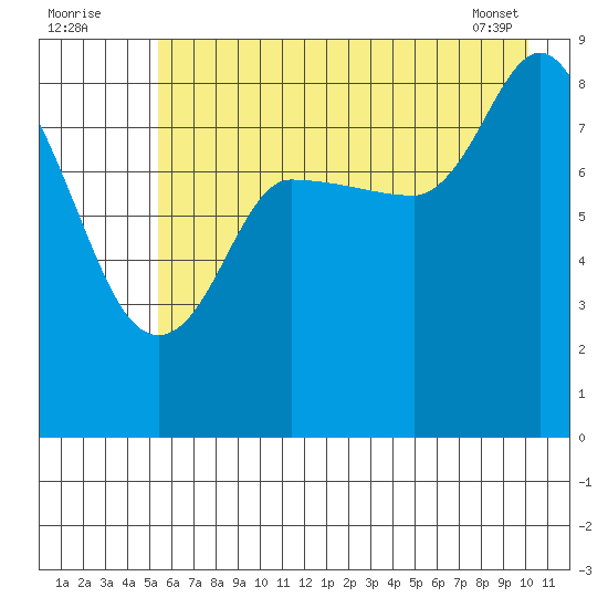 Pete Dahl Slough tide chart for Tuesday, August 3, 2021