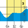 Pete Dahl Slough tide chart for Tuesday, August 3, 2021