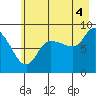 Pete Dahl Slough tide chart for Wednesday, August 4, 2021