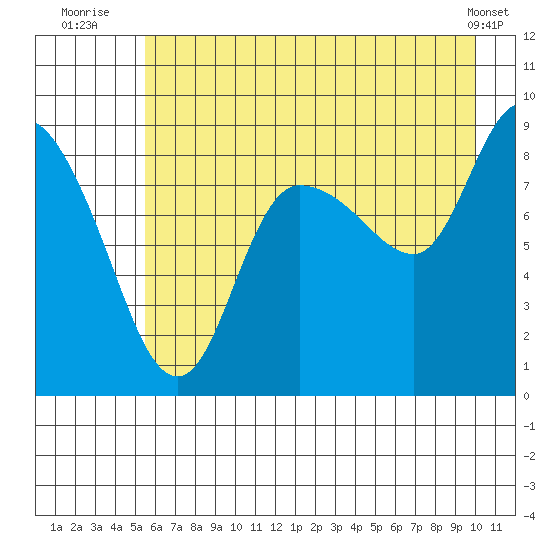 Pete Dahl Slough tide chart for Thursday, August 5, 2021