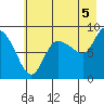 Pete Dahl Slough tide chart for Thursday, August 5, 2021