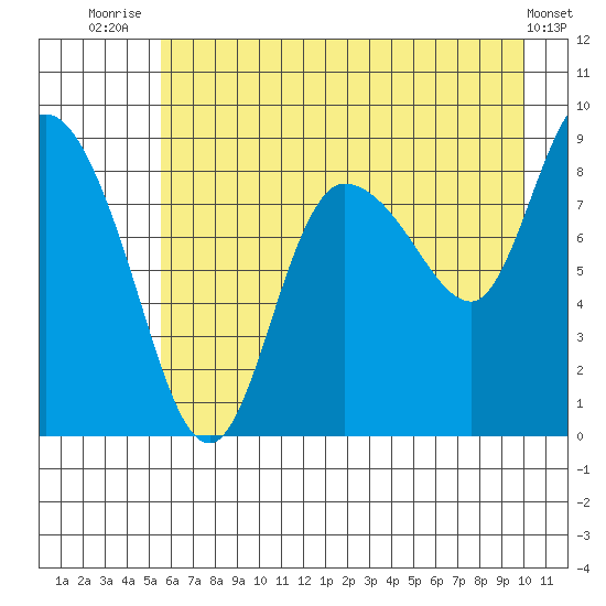 Pete Dahl Slough tide chart for Friday, August 6, 2021