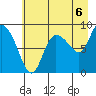 Pete Dahl Slough tide chart for Friday, August 6, 2021
