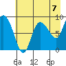 Pete Dahl Slough tide chart for Saturday, August 7, 2021