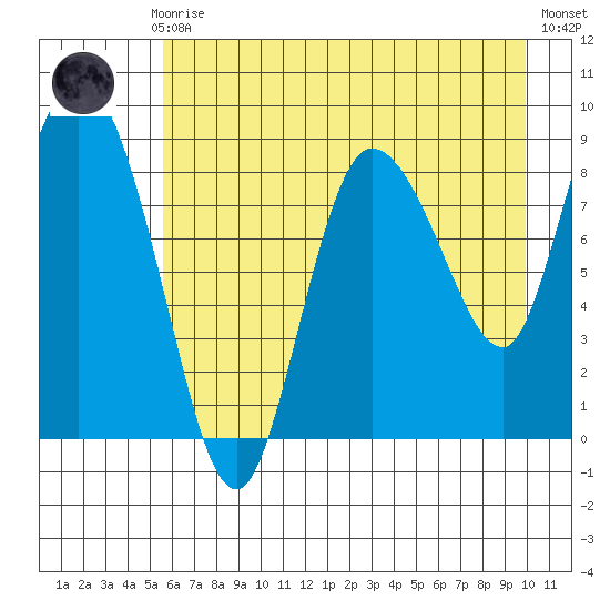 Pete Dahl Slough tide chart for Sunday, August 8, 2021
