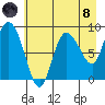 Pete Dahl Slough tide chart for Sunday, August 8, 2021