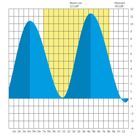 Pete Dahl Slough tide chart for Friday, September 10, 2021