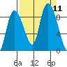 Pete Dahl Slough tide chart for Saturday, September 11, 2021
