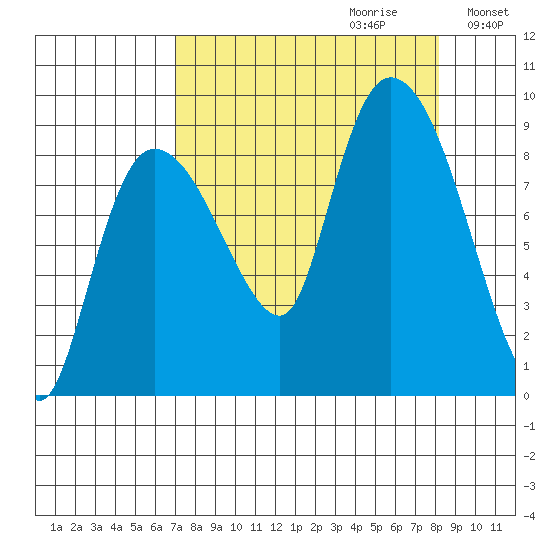 Pete Dahl Slough tide chart for Sunday, September 12, 2021
