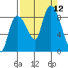 Pete Dahl Slough tide chart for Sunday, September 12, 2021