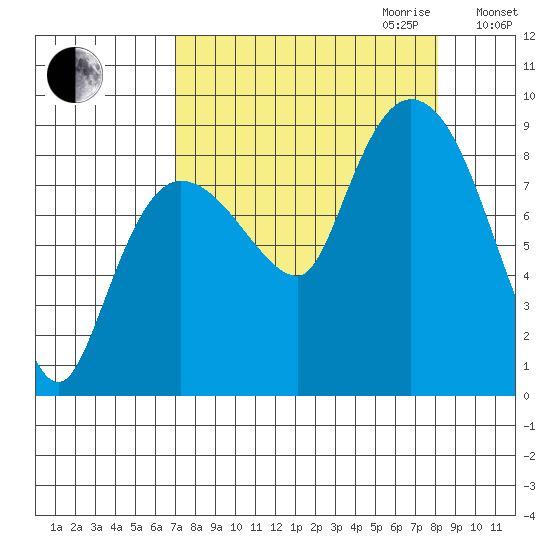 Pete Dahl Slough tide chart for Monday, September 13, 2021