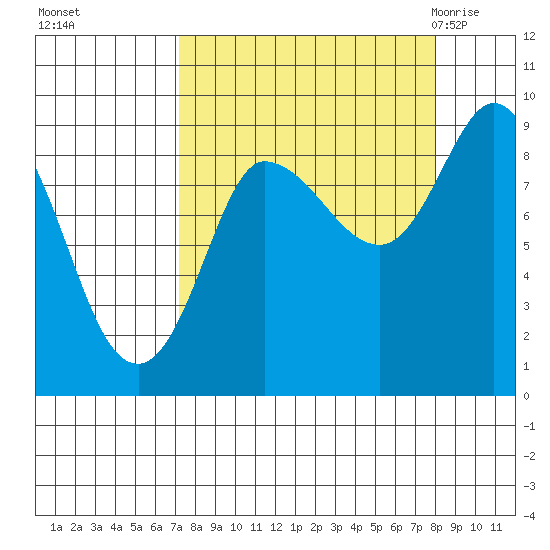 Pete Dahl Slough tide chart for Thursday, September 16, 2021