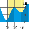 Pete Dahl Slough tide chart for Thursday, September 16, 2021