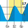 Pete Dahl Slough tide chart for Friday, September 17, 2021