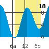 Pete Dahl Slough tide chart for Saturday, September 18, 2021