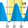 Pete Dahl Slough tide chart for Sunday, September 19, 2021