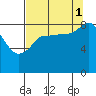 Pete Dahl Slough tide chart for Wednesday, September 1, 2021