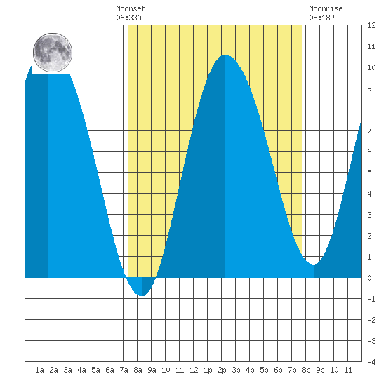 Pete Dahl Slough tide chart for Monday, September 20, 2021