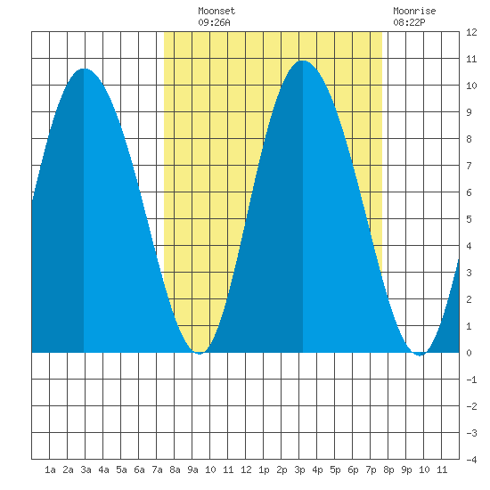 Pete Dahl Slough tide chart for Wednesday, September 22, 2021