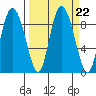 Pete Dahl Slough tide chart for Wednesday, September 22, 2021