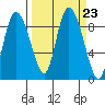 Pete Dahl Slough tide chart for Thursday, September 23, 2021