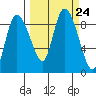 Pete Dahl Slough tide chart for Friday, September 24, 2021