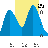 Pete Dahl Slough tide chart for Saturday, September 25, 2021