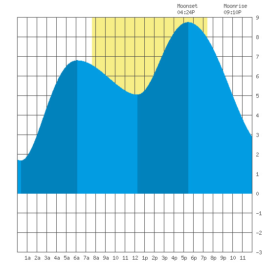 Pete Dahl Slough tide chart for Monday, September 27, 2021