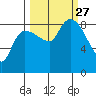 Pete Dahl Slough tide chart for Monday, September 27, 2021