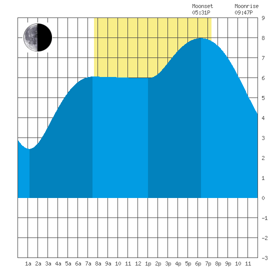 Pete Dahl Slough tide chart for Tuesday, September 28, 2021