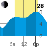 Pete Dahl Slough tide chart for Tuesday, September 28, 2021