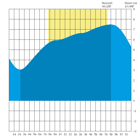 Pete Dahl Slough tide chart for Wednesday, September 29, 2021