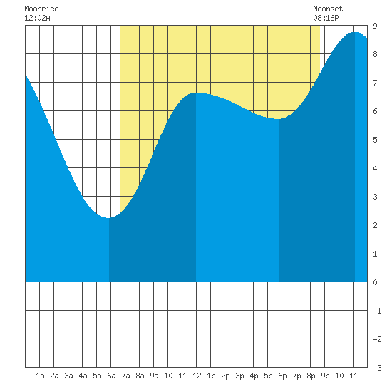 Pete Dahl Slough tide chart for Thursday, September 2, 2021