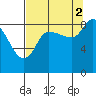 Pete Dahl Slough tide chart for Thursday, September 2, 2021