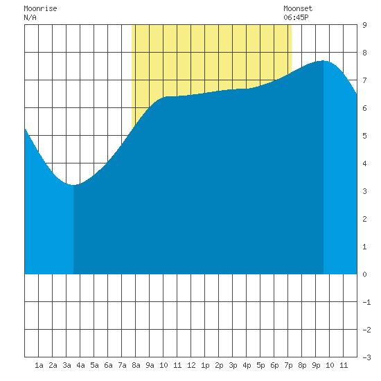 Pete Dahl Slough tide chart for Thursday, September 30, 2021