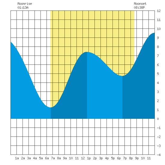 Pete Dahl Slough tide chart for Friday, September 3, 2021