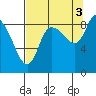 Pete Dahl Slough tide chart for Friday, September 3, 2021