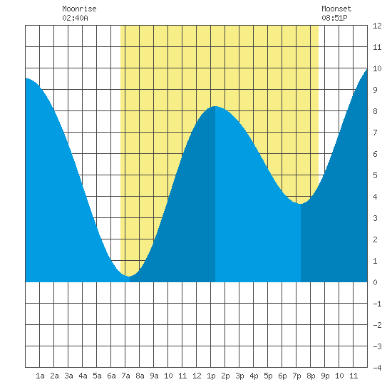 Pete Dahl Slough tide chart for Saturday, September 4, 2021